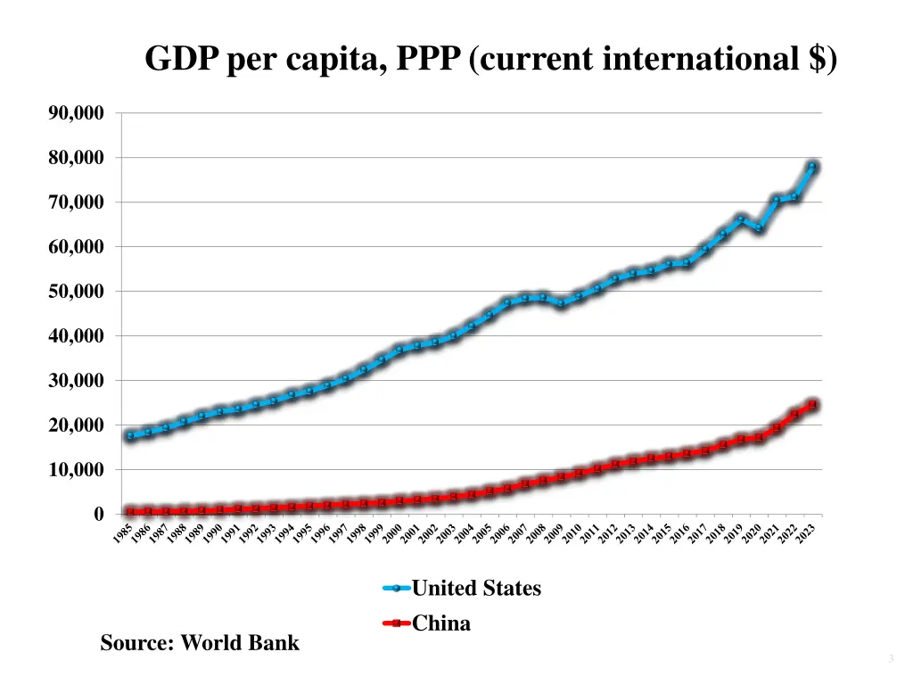 gdp per capita ppp current international