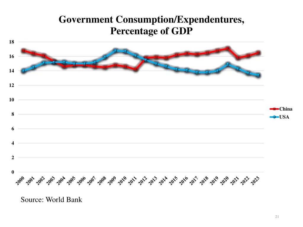 government consumption expendentures percentage