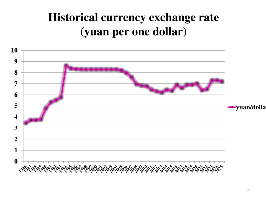 historical currency exchange rate yuan
