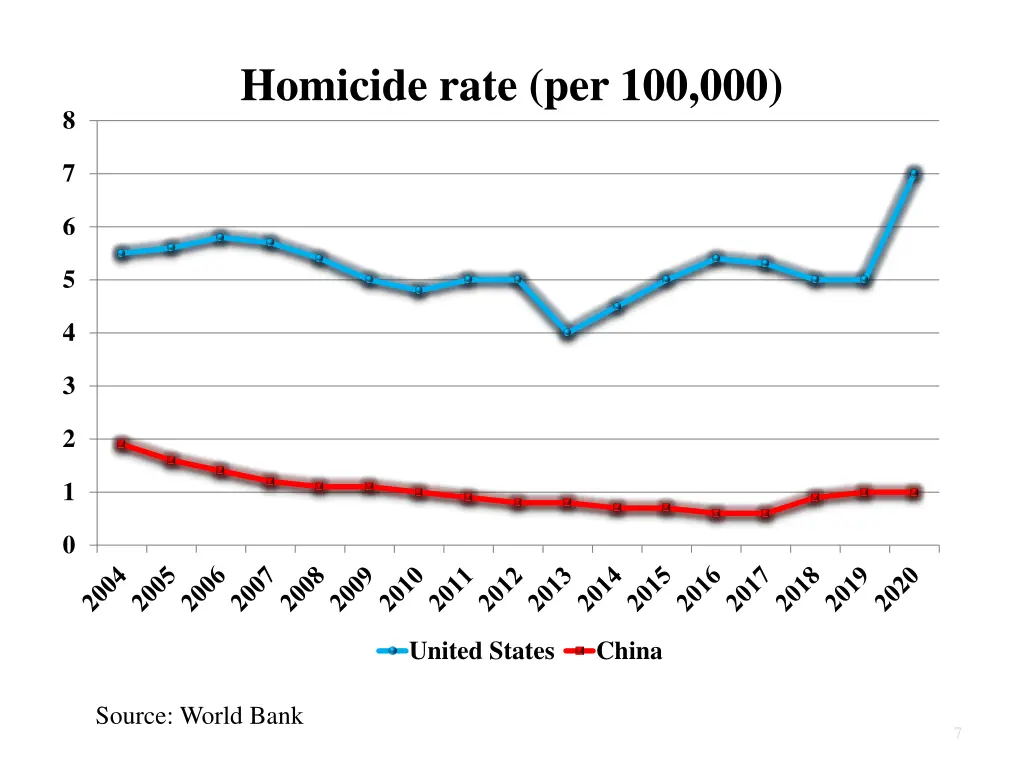 homicide rate per 100 000 homicide rate