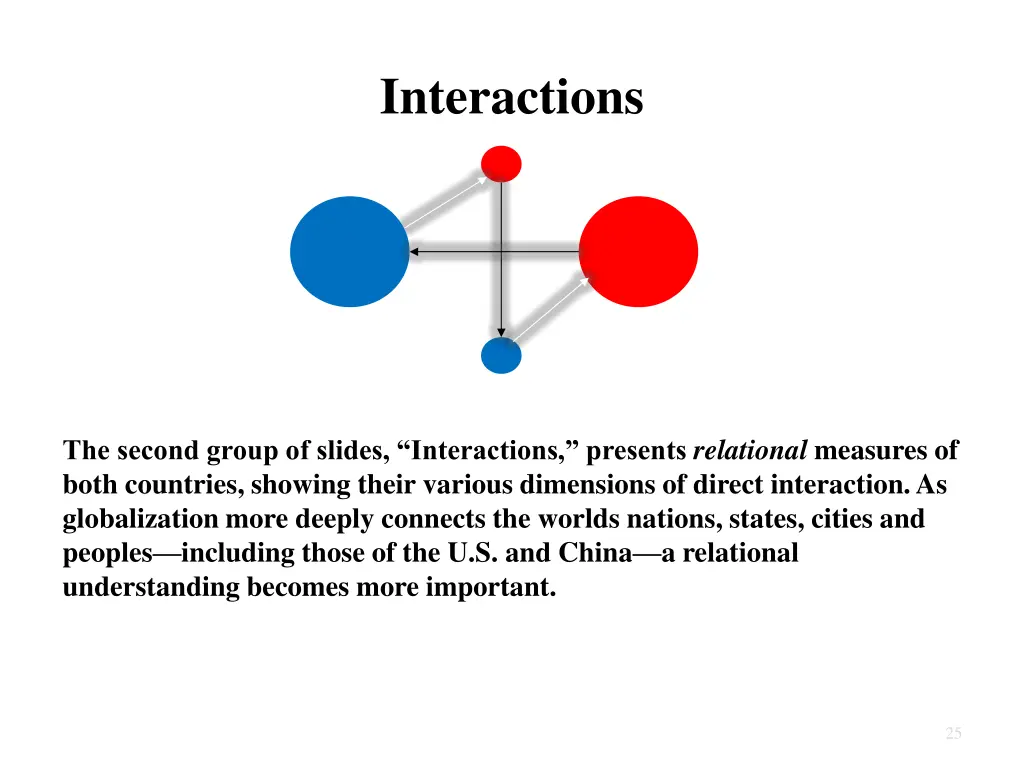interactions