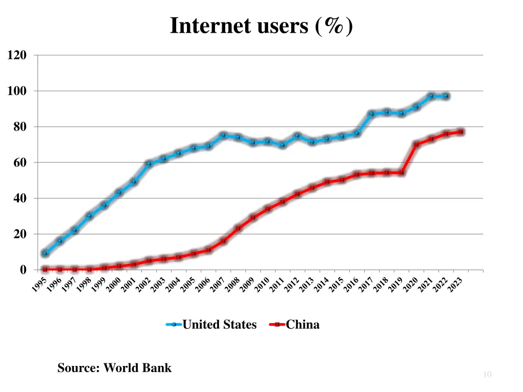 internet users