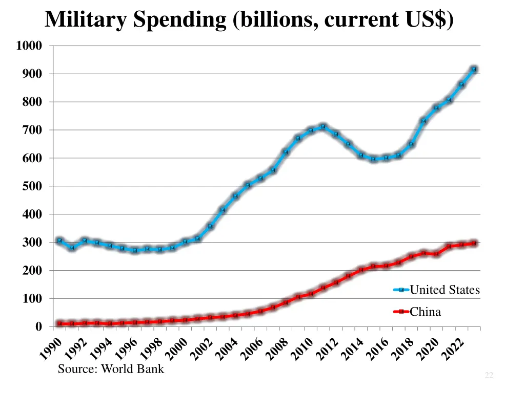 military spending billions current us