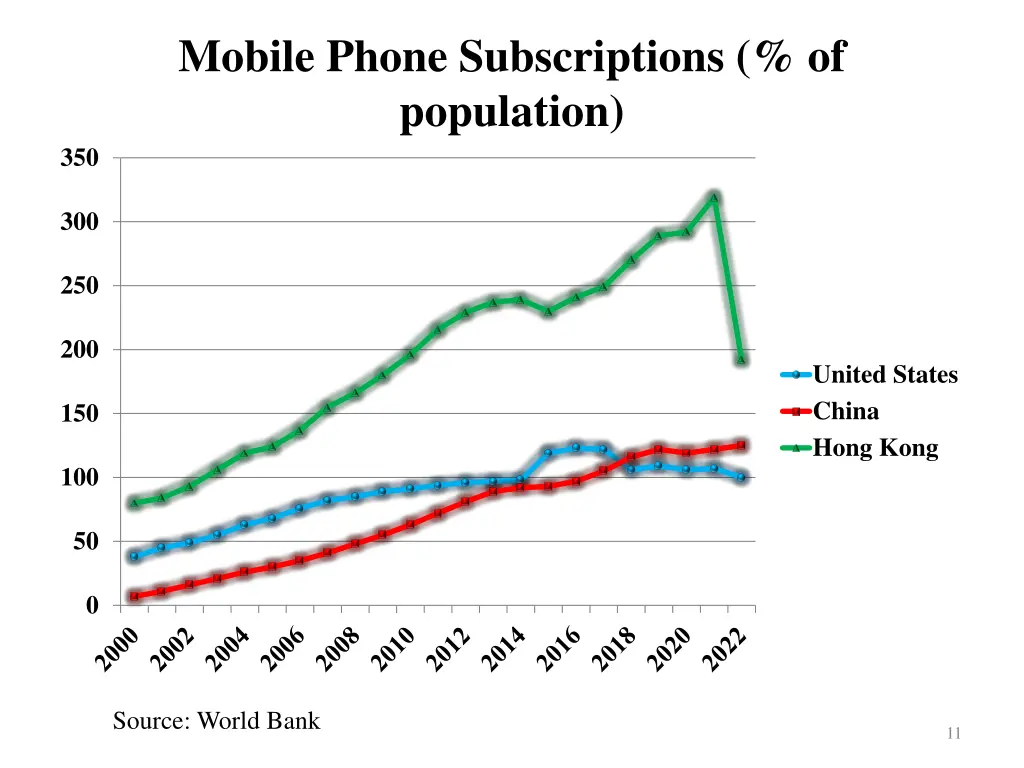 mobile phone subscriptions of population
