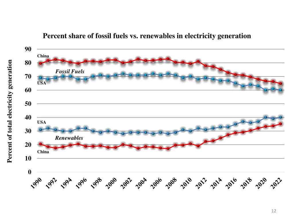 percent share of fossil fuels vs renewables