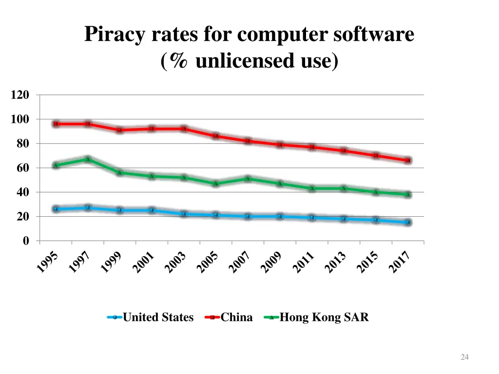 piracy rates for computer software unlicensed use