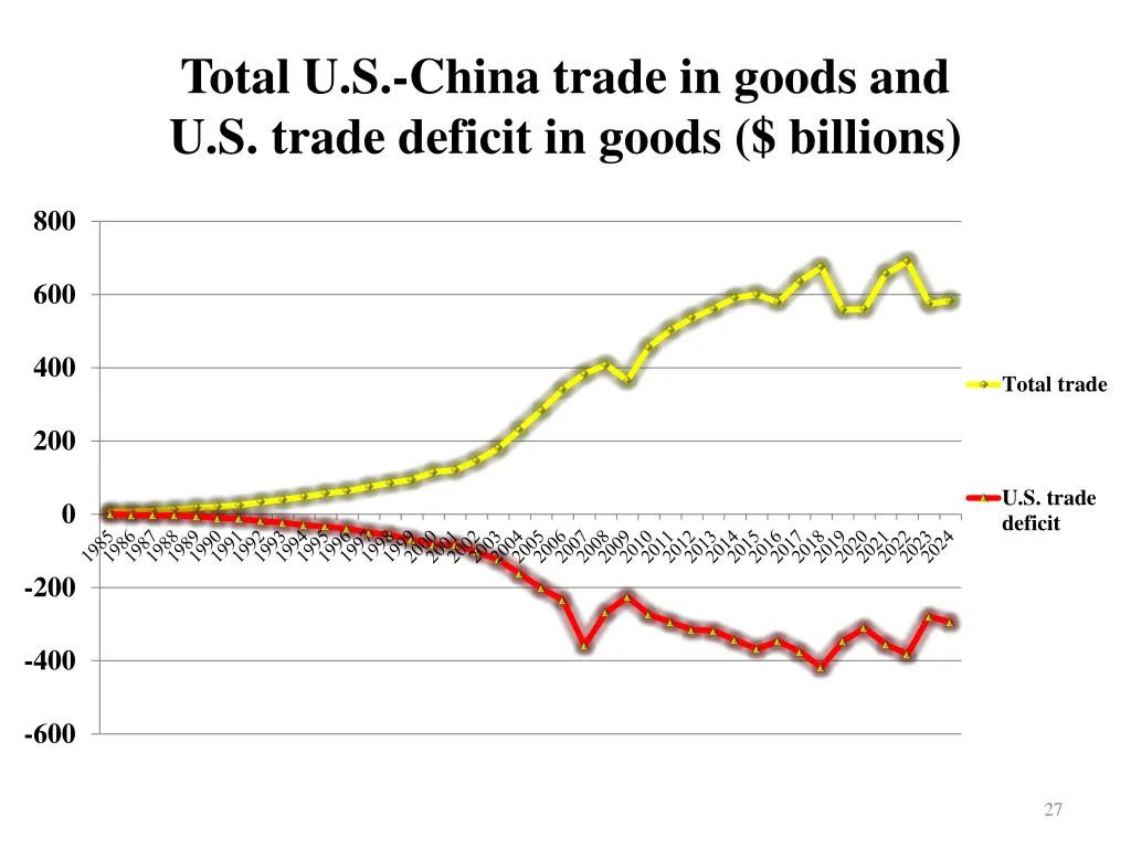 total u s china trade in goods and u s trade