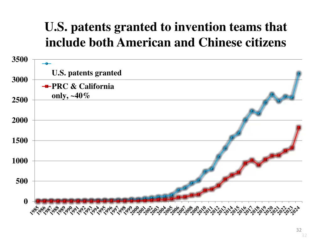 u s patents granted to invention teams that