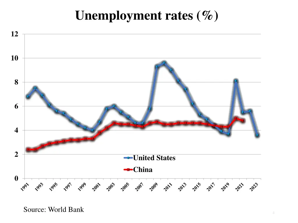 unemployment rates