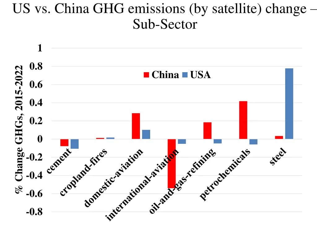 us vs china ghg emissions by satellite change 1