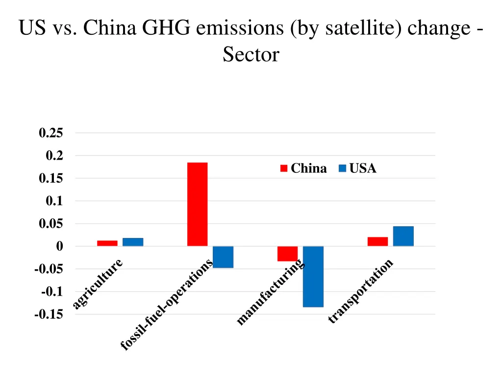 us vs china ghg emissions by satellite change