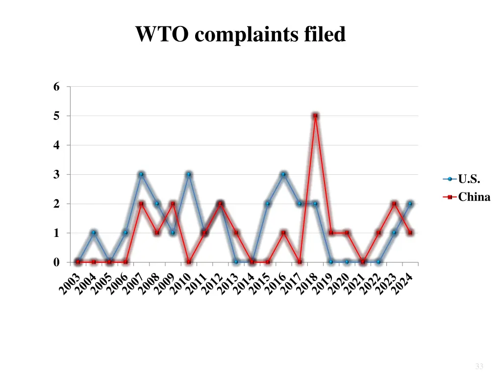 wto complaints filed