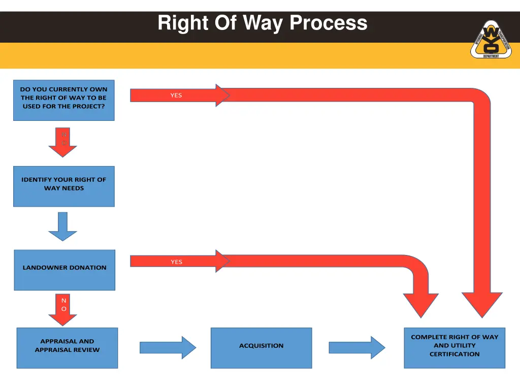 right of way process