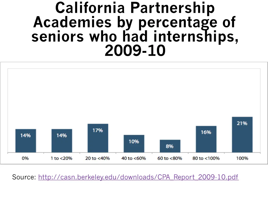 california partnership academies by percentage