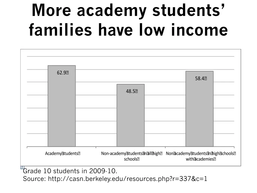more a cademy students families have low income