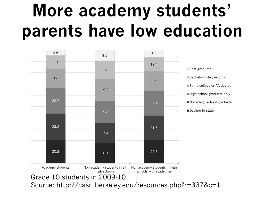 more academy students parents have low education