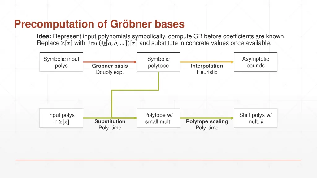 precomputation of gr bner bases idea represent