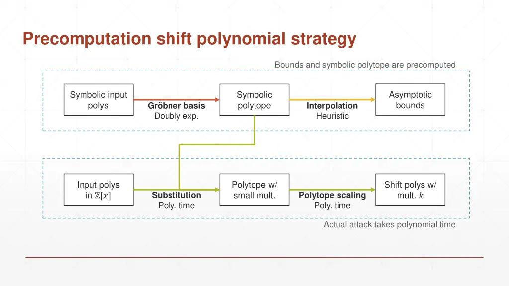 precomputation shift polynomial strategy