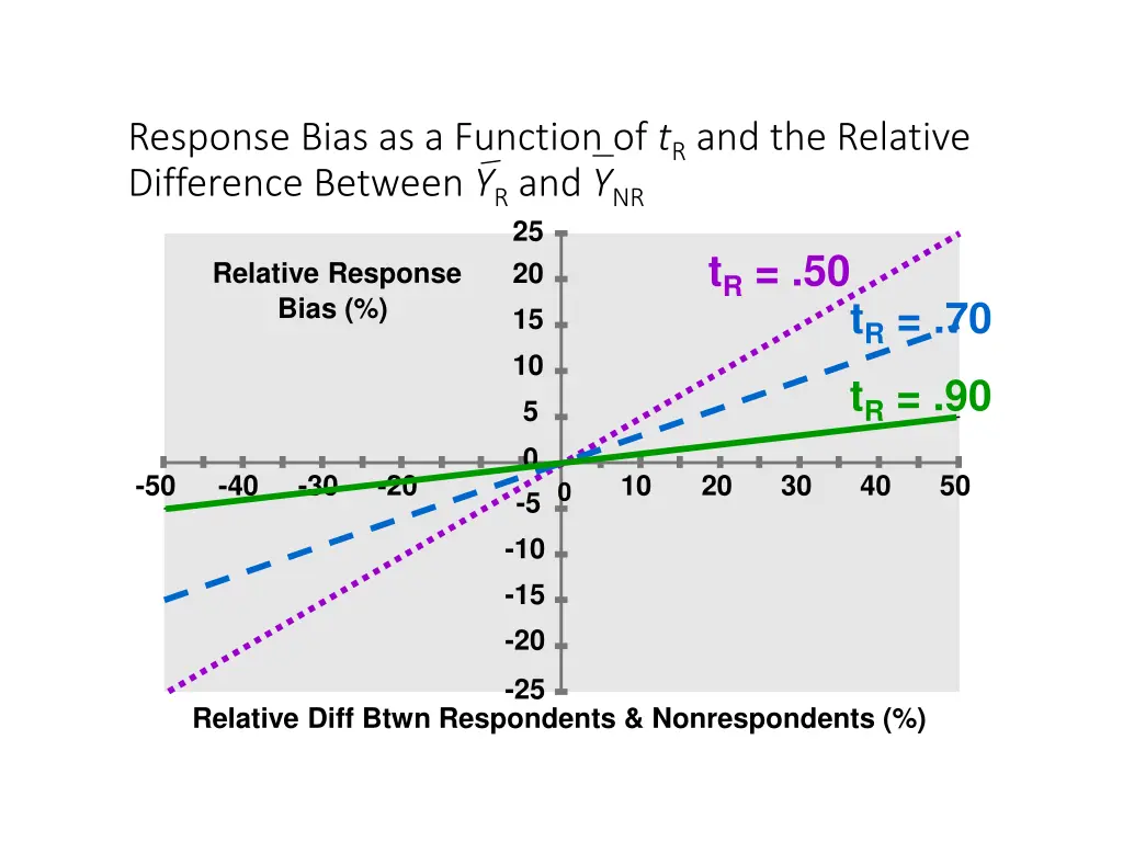 response bias as a function