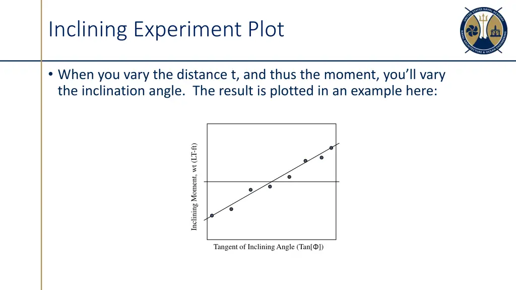 inclining experiment plot