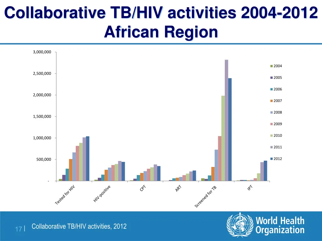 collaborative tb hiv activities 2004 2012 african