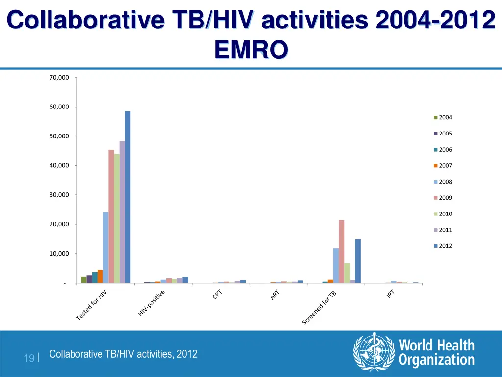 collaborative tb hiv activities 2004 2012 emro