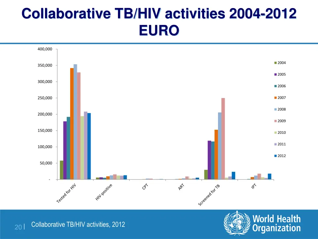 collaborative tb hiv activities 2004 2012 euro