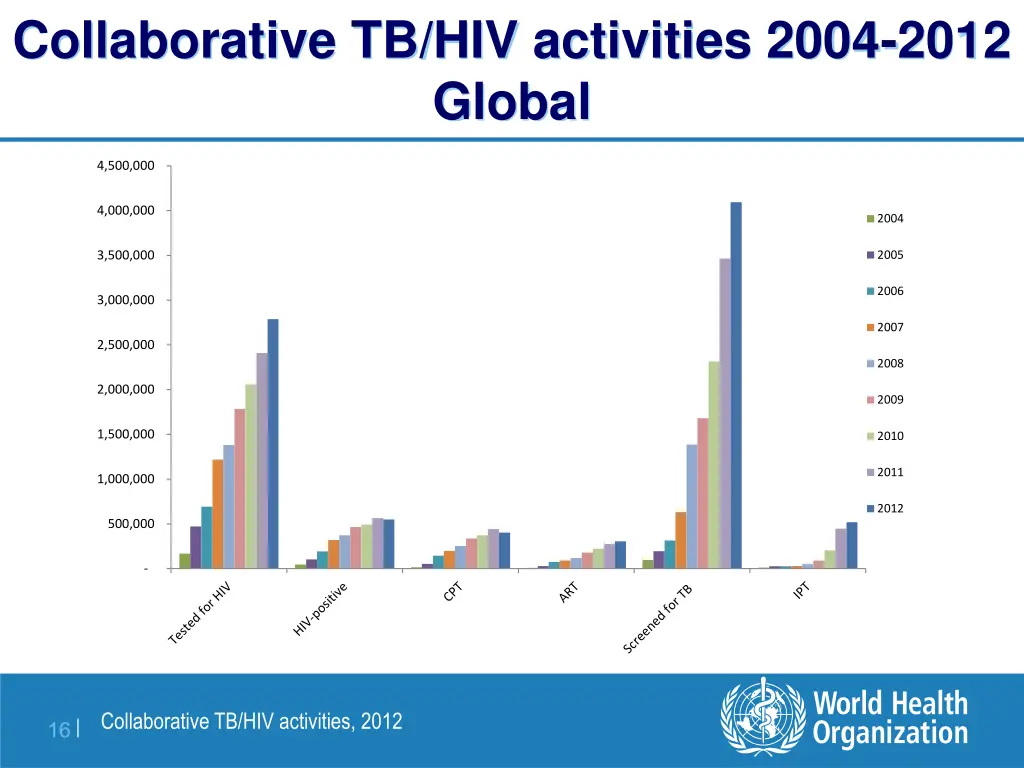 collaborative tb hiv activities 2004 2012 global
