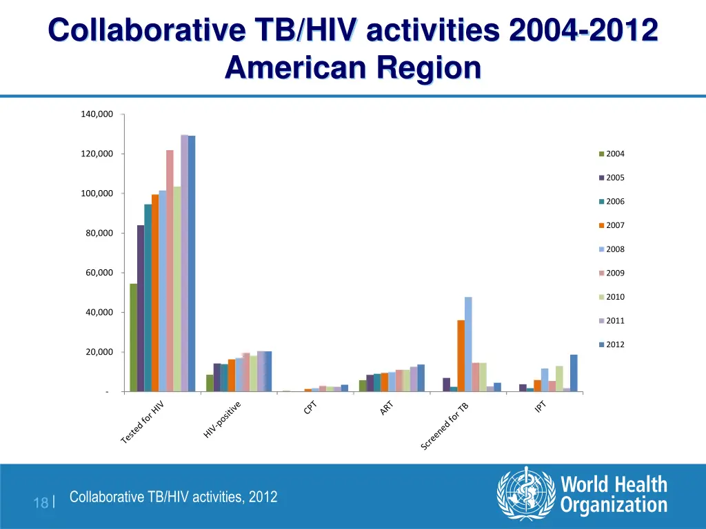 collaborative tb hiv activities 2004 2012