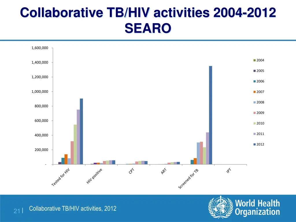 collaborative tb hiv activities 2004 2012 searo