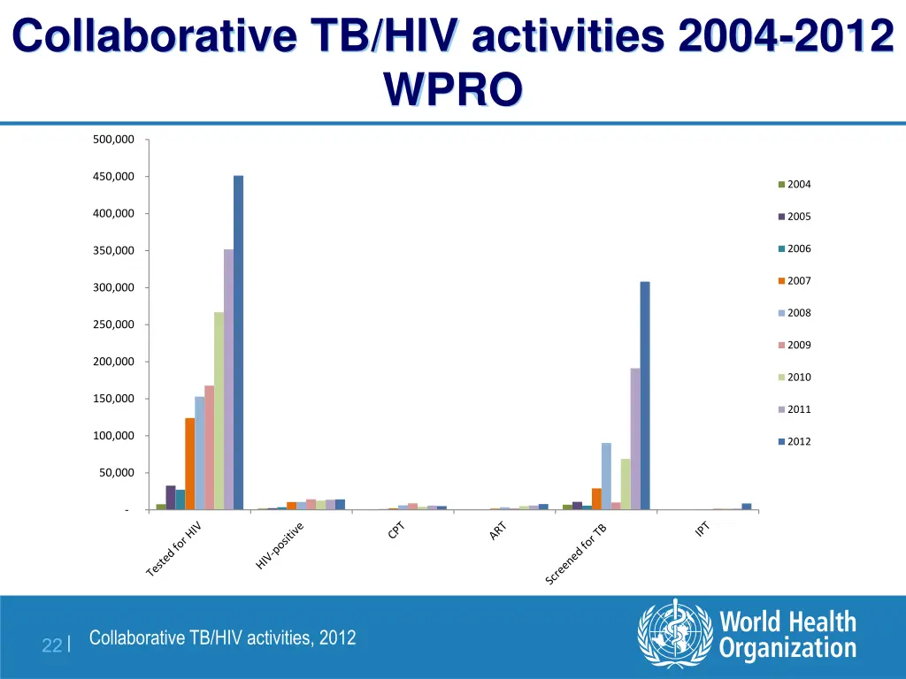 collaborative tb hiv activities 2004 2012 wpro