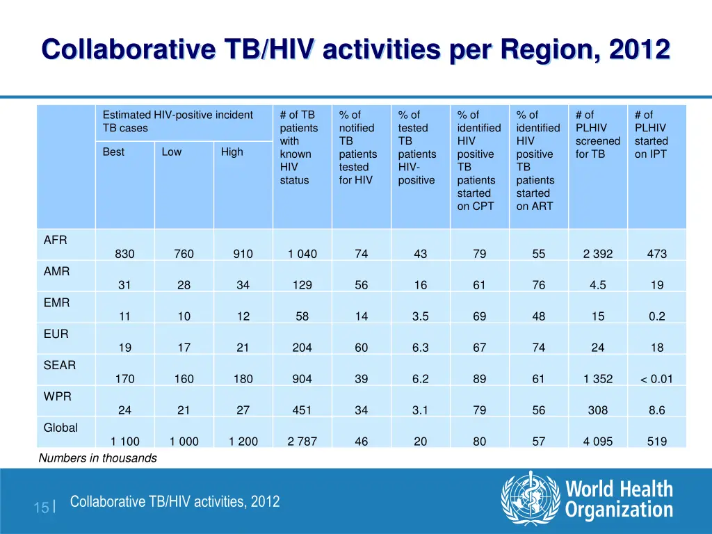 collaborative tb hiv activities per region 2012