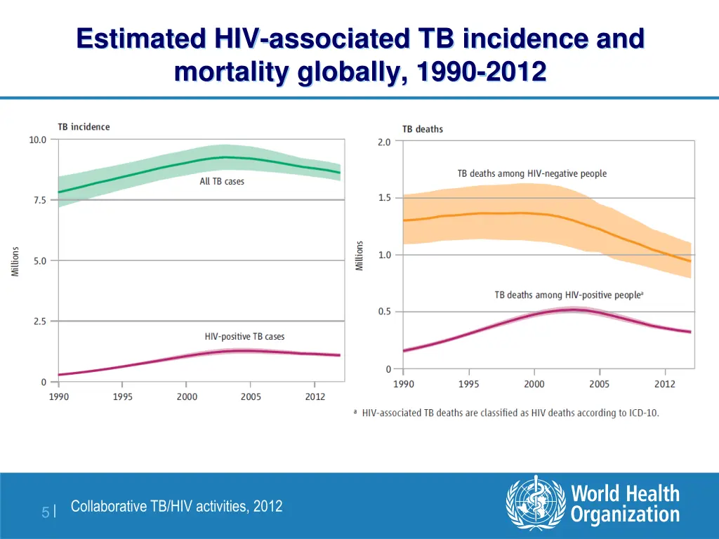estimated hiv associated tb incidence