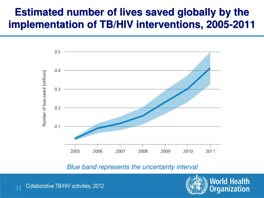 estimated number of lives saved globally