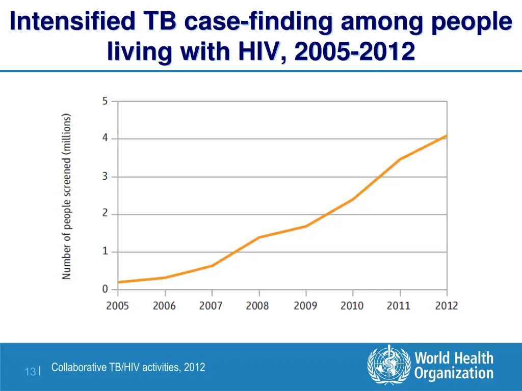 intensified tb case finding among people living