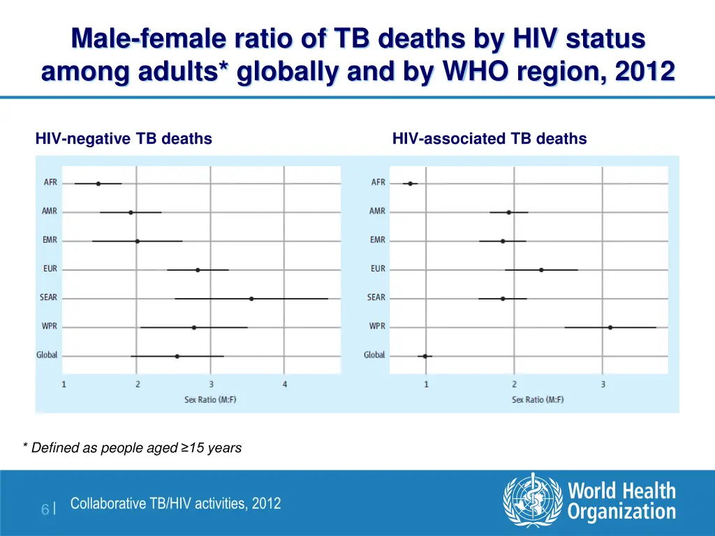 male female ratio of tb deaths by hiv status