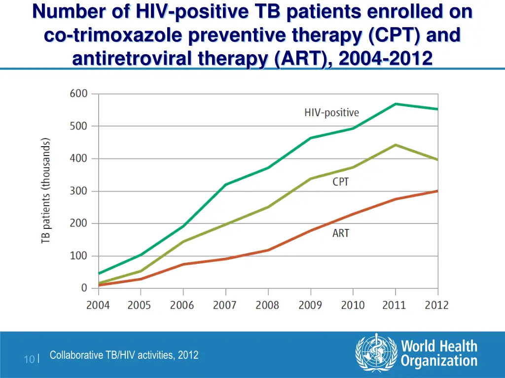 number of hiv positive tb patients enrolled