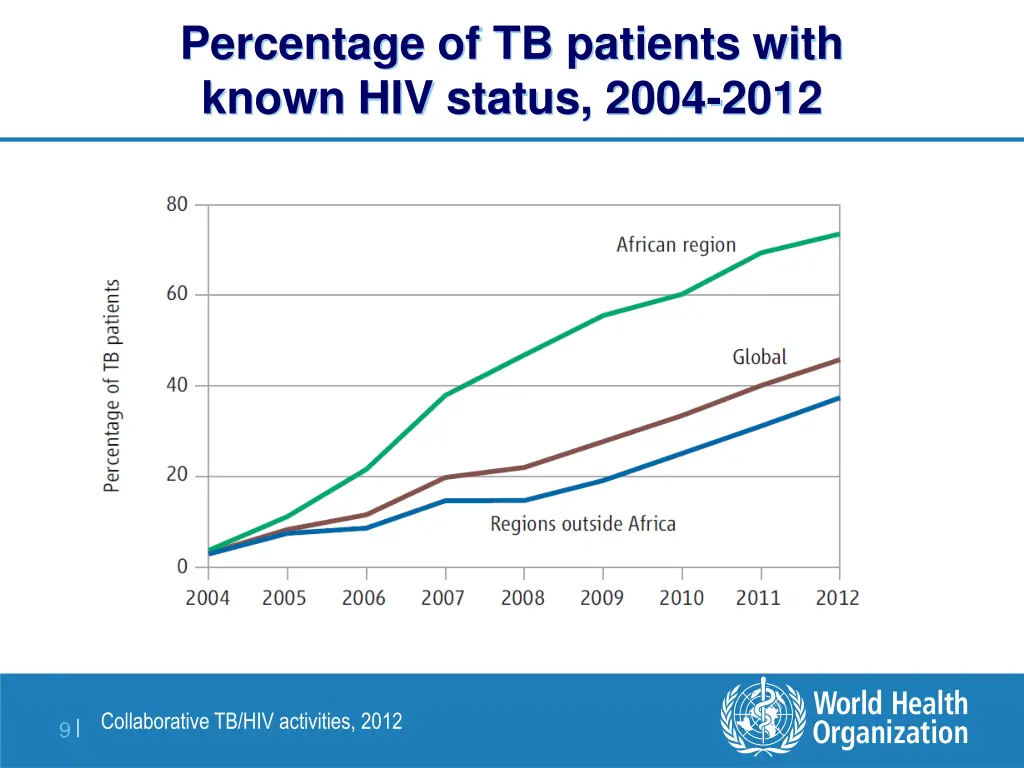 percentage of tb patients with known hiv status 1