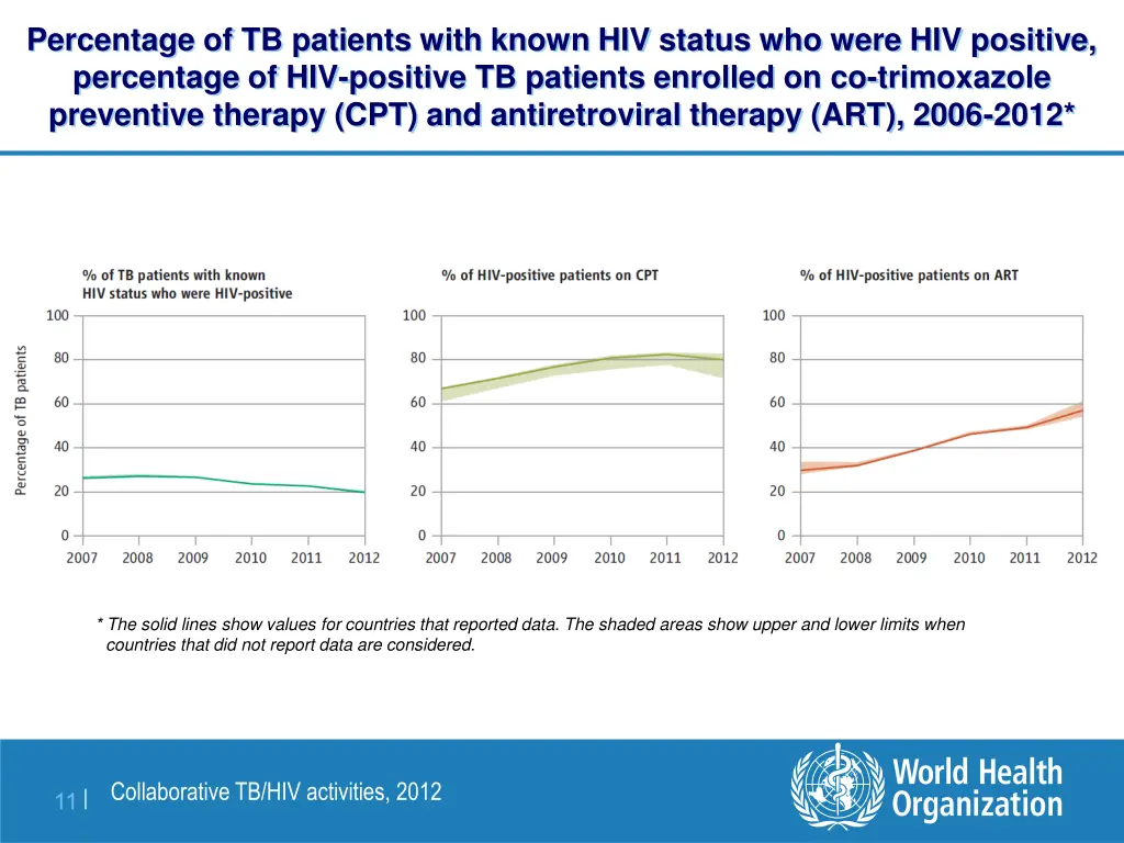 percentage of tb patients with known hiv status 2