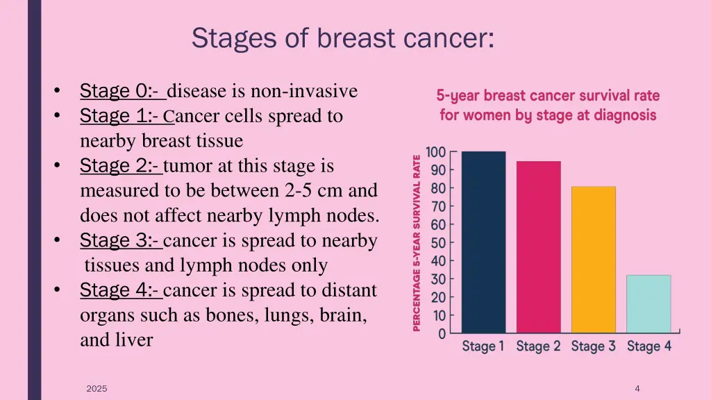 stages of breast cancer