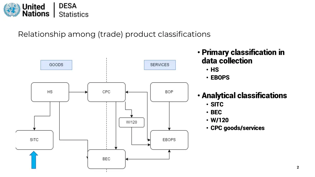 relationship among trade product classifications