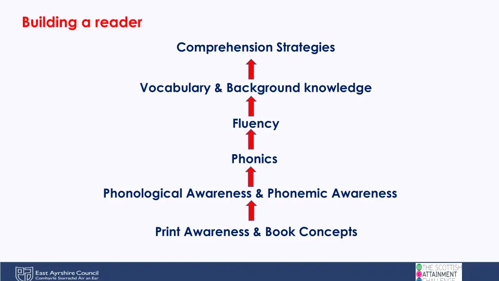 building a reader