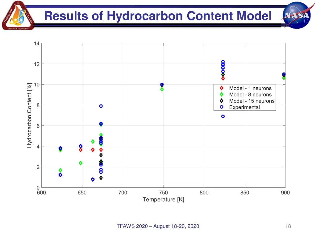 results of hydrocarbon content model 1