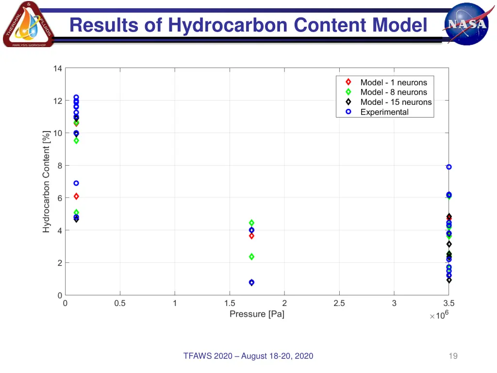 results of hydrocarbon content model 2