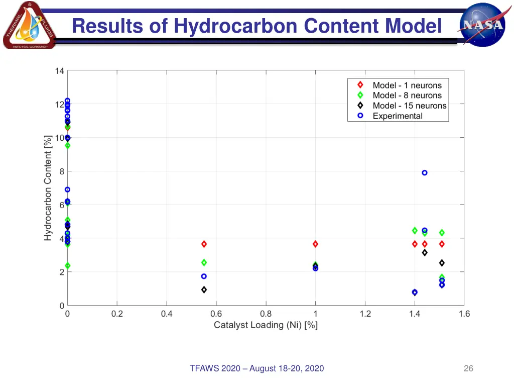 results of hydrocarbon content model 3