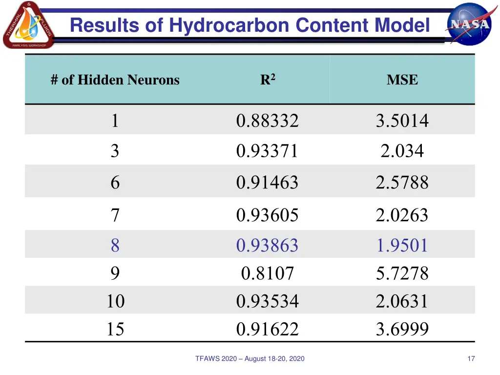 results of hydrocarbon content model