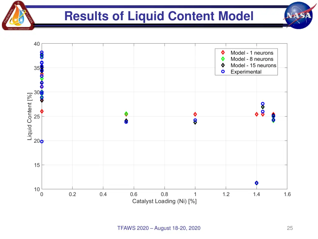 results of liquid content model 3