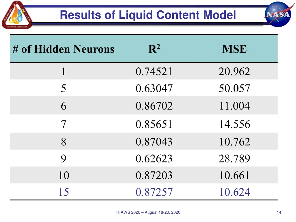 results of liquid content model