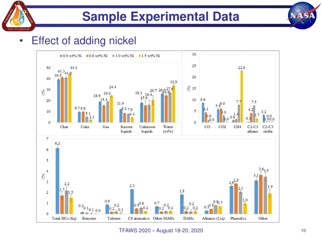sample experimental data