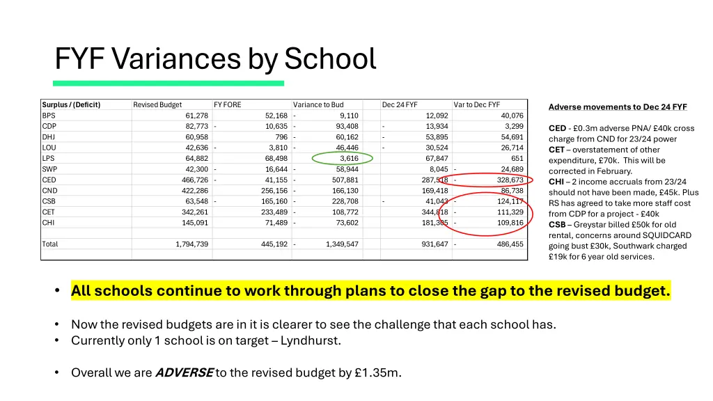 fyf variances by school